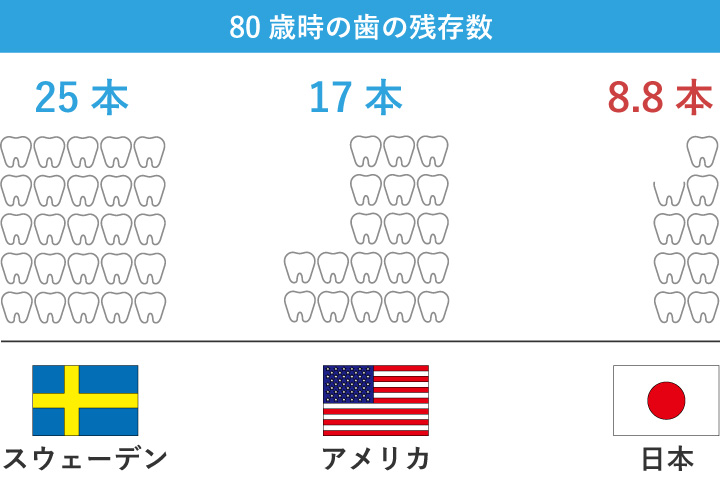 80歳時の歯の残存数