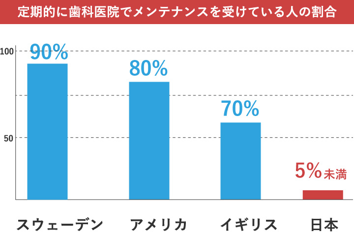 定期的に歯科医院でメンテナンスを受けている人の割合